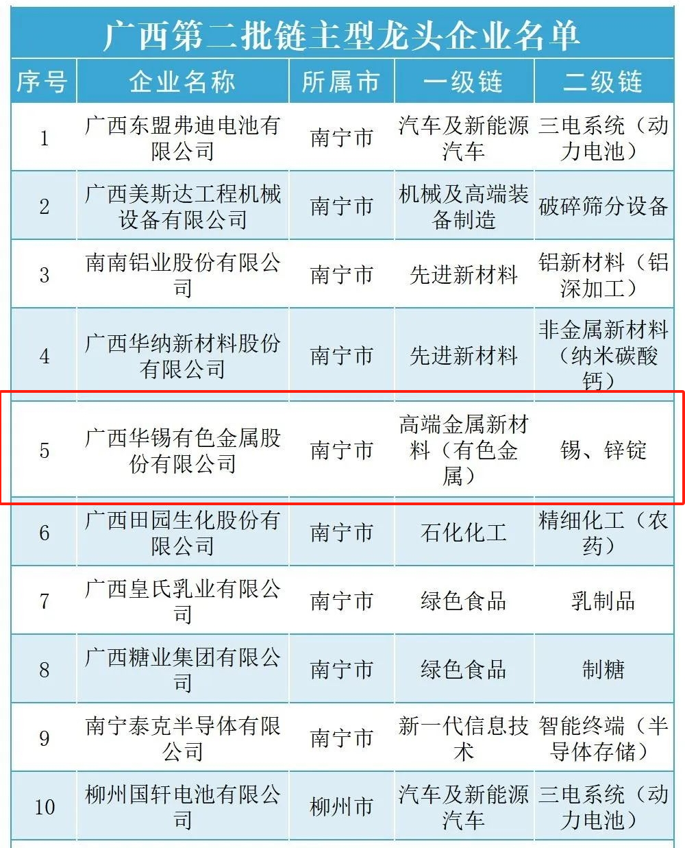 解鎖廣西鏈主新成就！ 華錫有色入選廣西第二批鏈主型龍頭企業(yè)