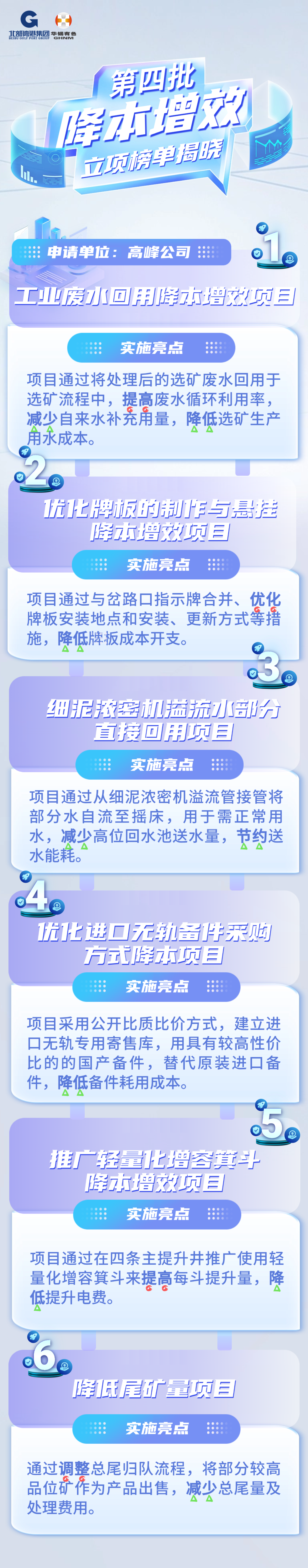 再立項(xiàng)11個(gè)！華錫有色第四批降本增效立項(xiàng)榜單揭曉！